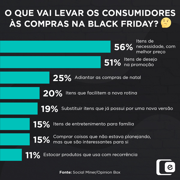 O que vai levar os consumidores às compras na Black Friday?