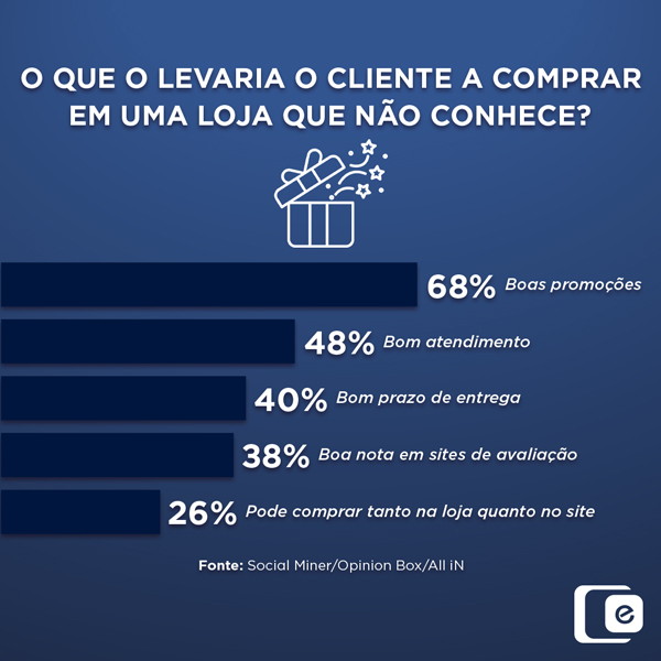 O que o levaria o cliente a comprar em uma loja que não conhece?