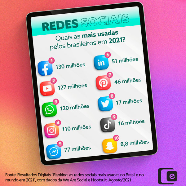 Quais as redes sociais mais usadas pelos brasileiros em 2021?