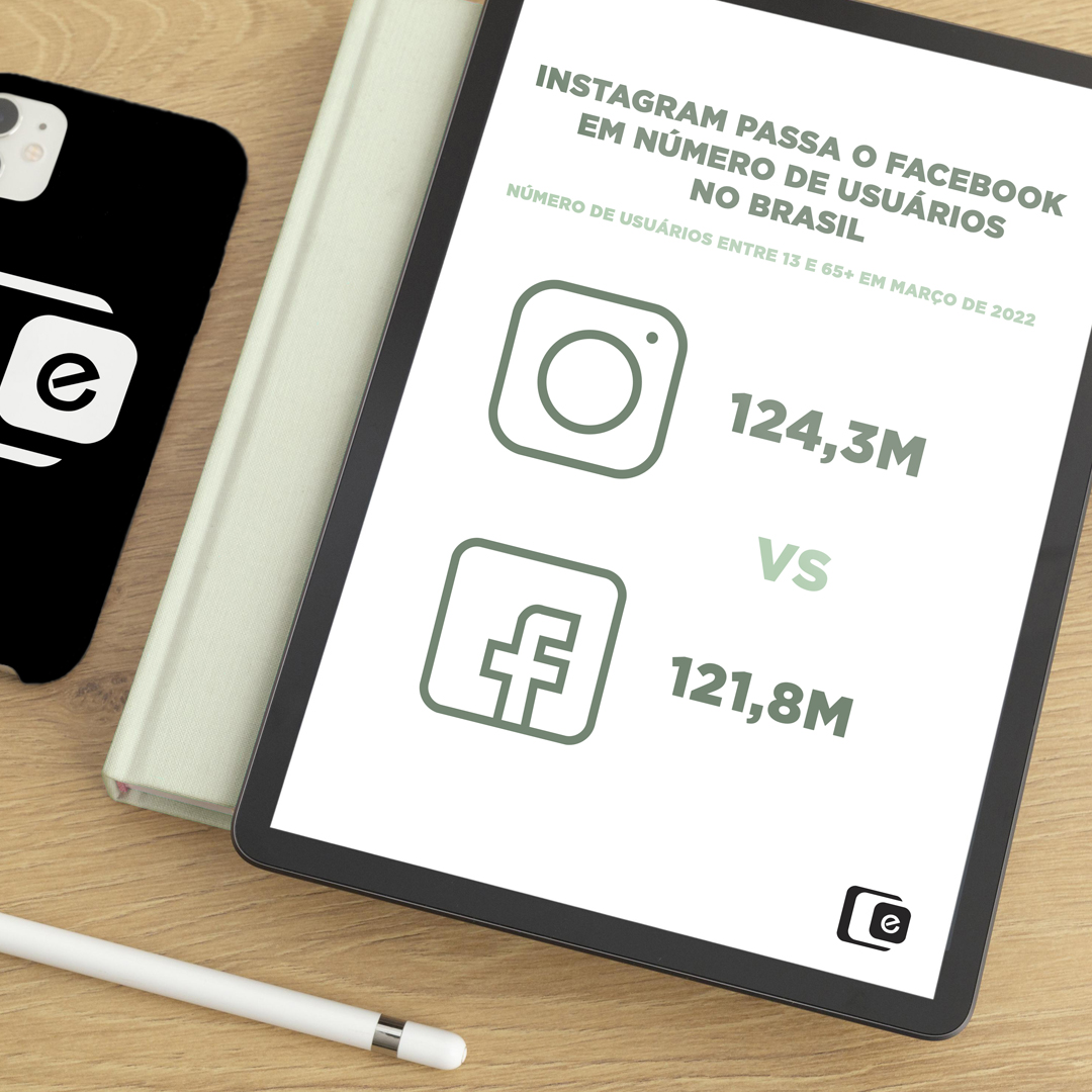 O INSTAGRAM ultrapassa o FACEBOOK em número de usuários no BRASIL!