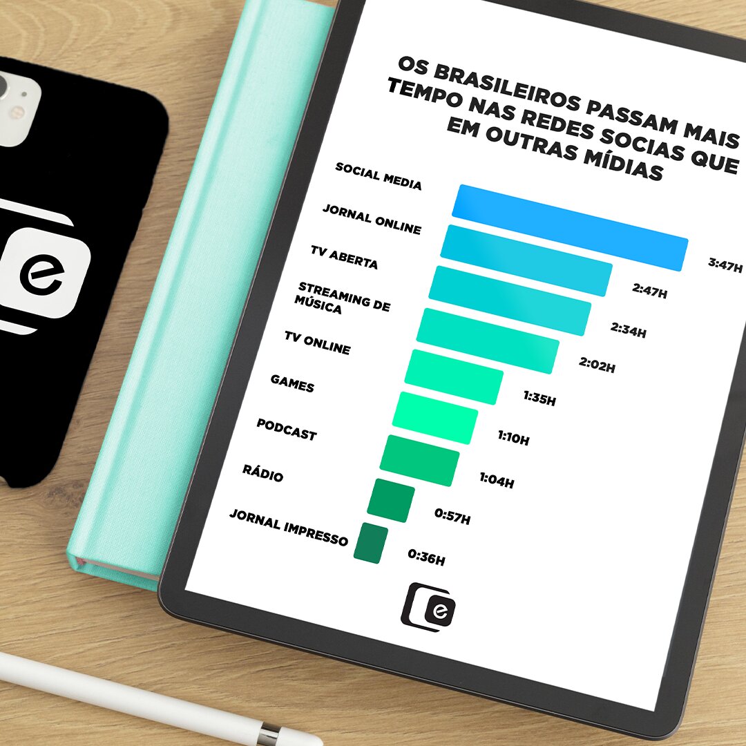 Os BRASILEIROS passam mais tempo nas REDES SOCIAIS do que ASSISTINDO TV! 
