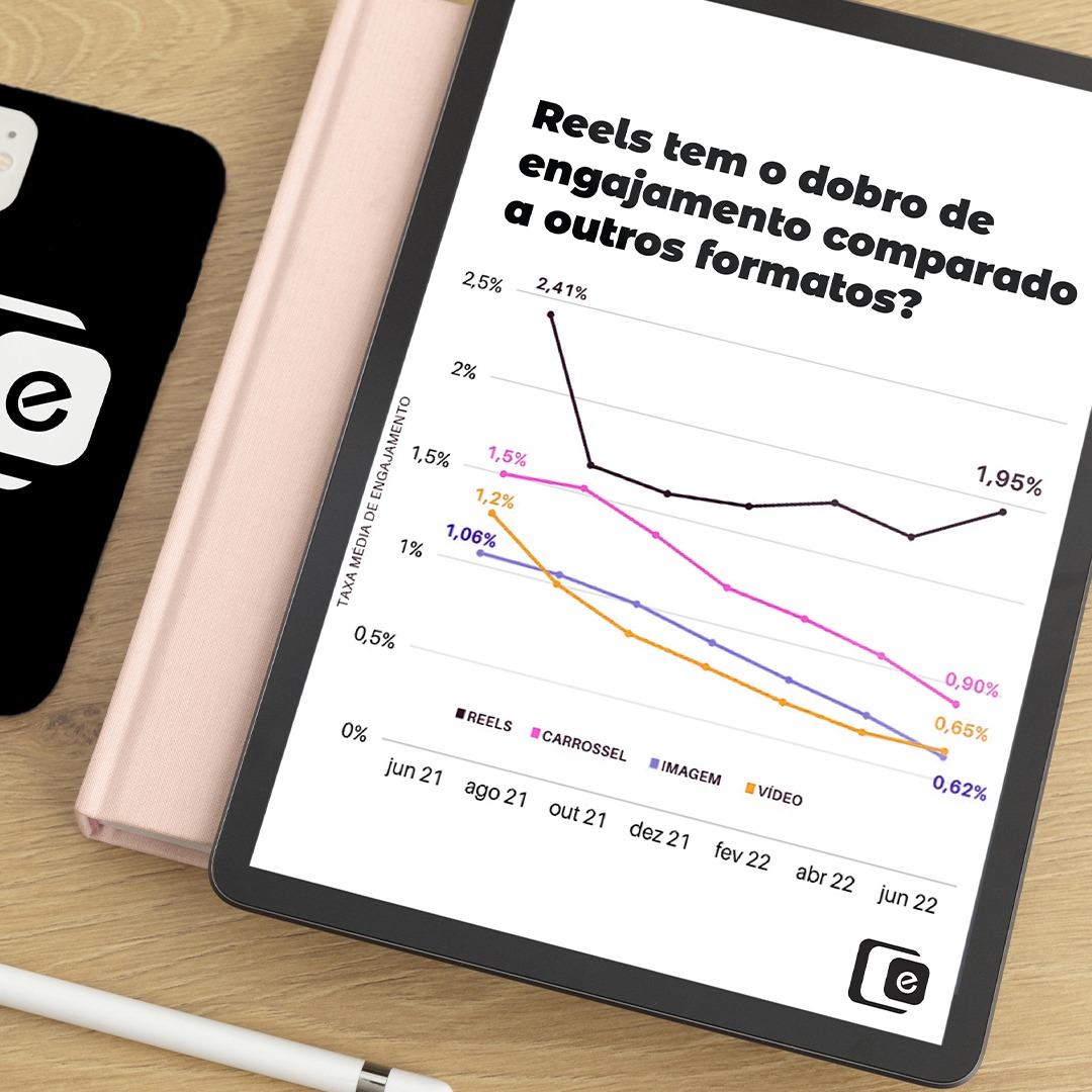 A pesquisa da Socialinsider mostrou que a taxa média de ENGAJAMENTO dos REELS é de 1,95%