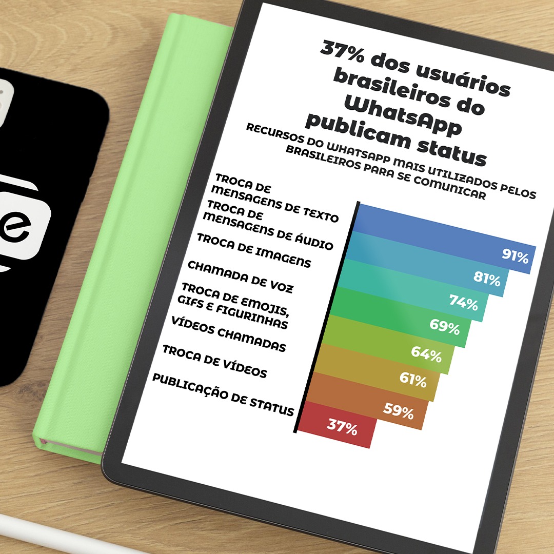 De acordo com a pesquisa da Opinion Box, o status do WHATSAPP é utilizado por 37% dos usuários brasileiros