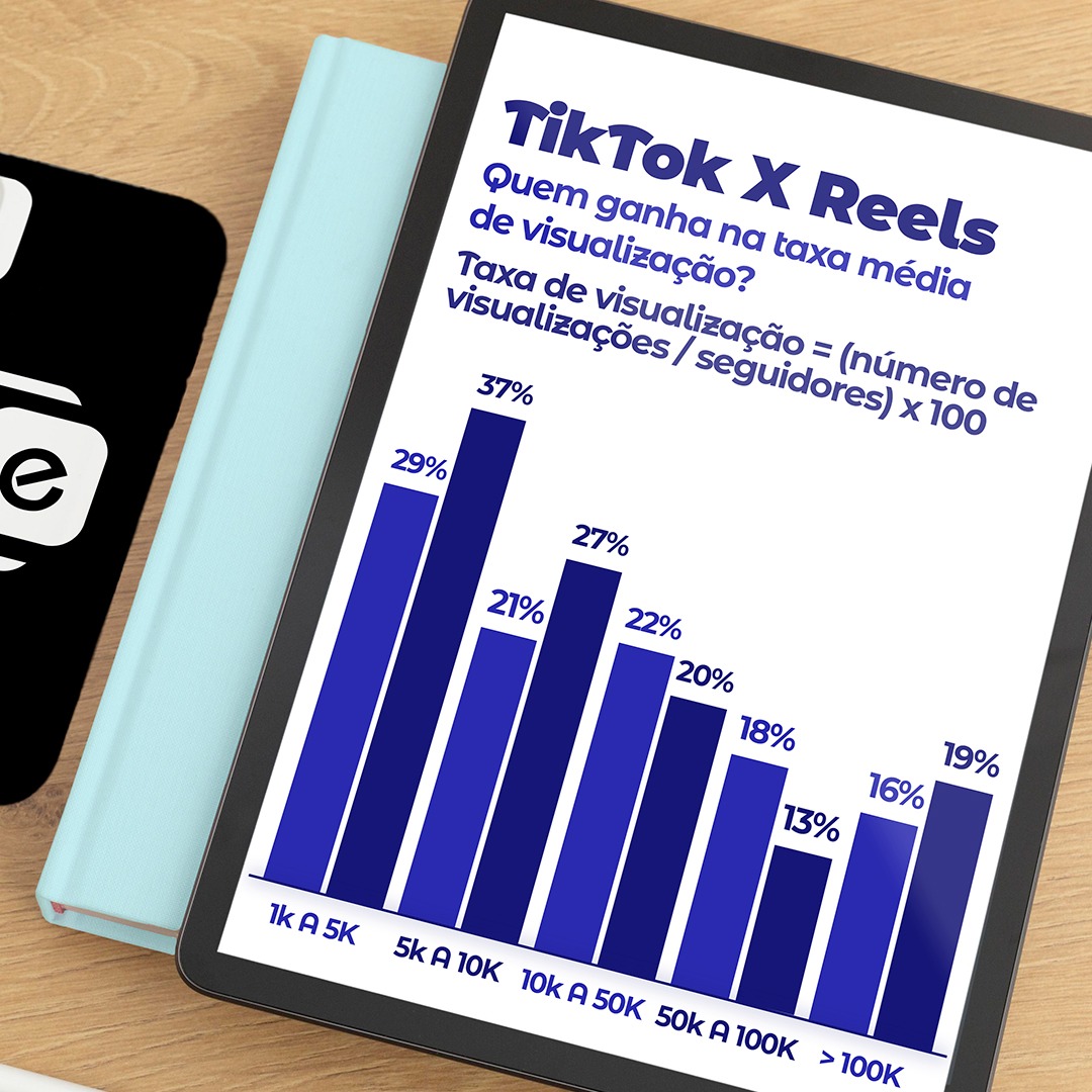 CONTAS MENORES no TIK TOK e INSTAGRAM parecem ter uma chance maior em obter TAXAS DE EXIBIÇÃO em comparação com contas maiores