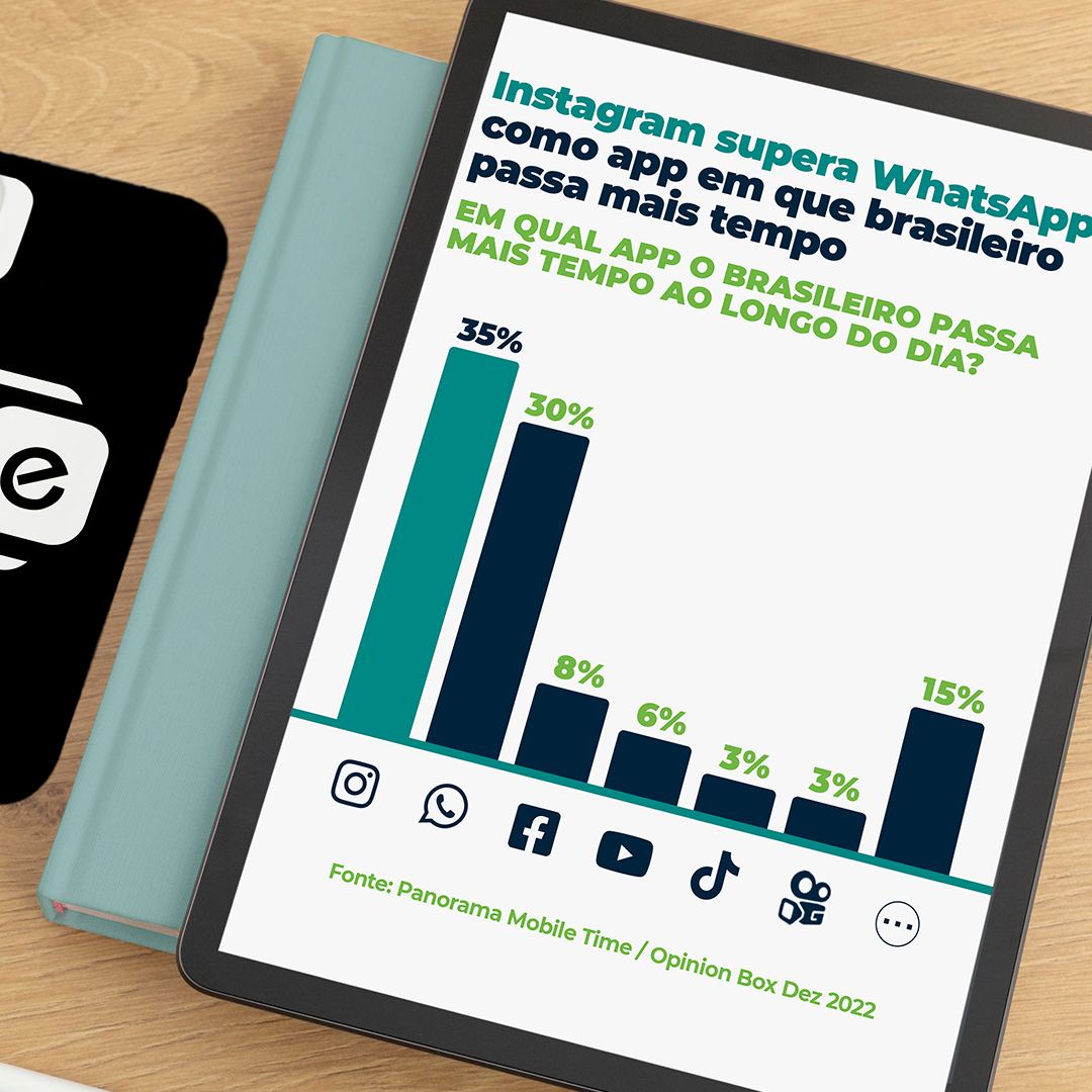 O Instagram domina o pódio das redes sociais! No Brasil o aplicativo se tornou a rede social onde os usuários passam mais tempo!