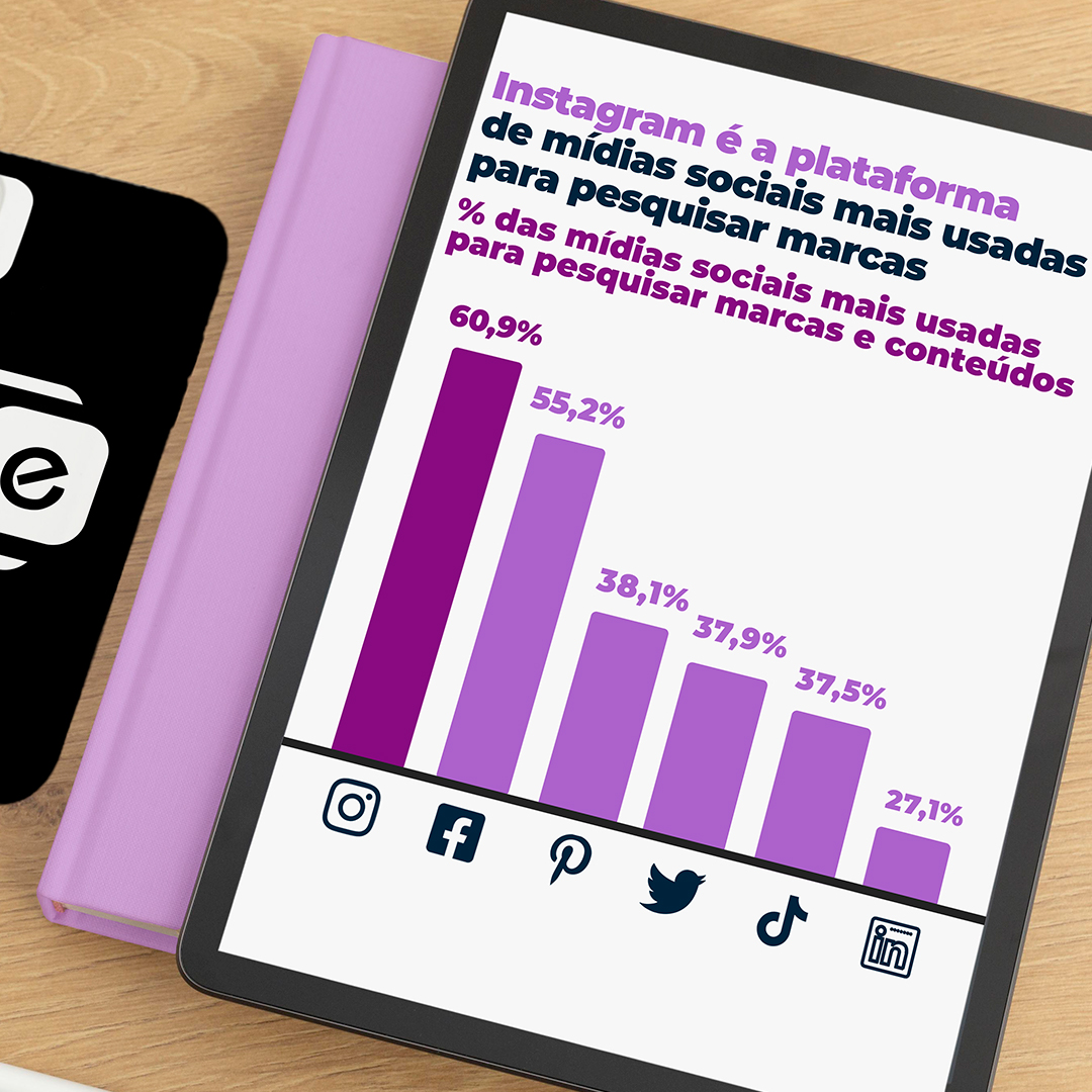 Pesquisas feita pela Global Web Index apontam que o Instagram é a plataforma de mídia social mais utilizada para pesquisar marcas.