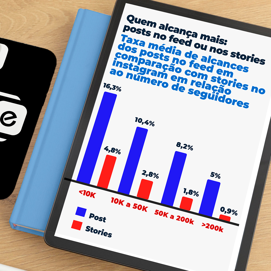 Você sabia que a taxa média de alcance dos post no feed em comparação com os stories no Instagram pode ser de até 11,5% de diferença? 