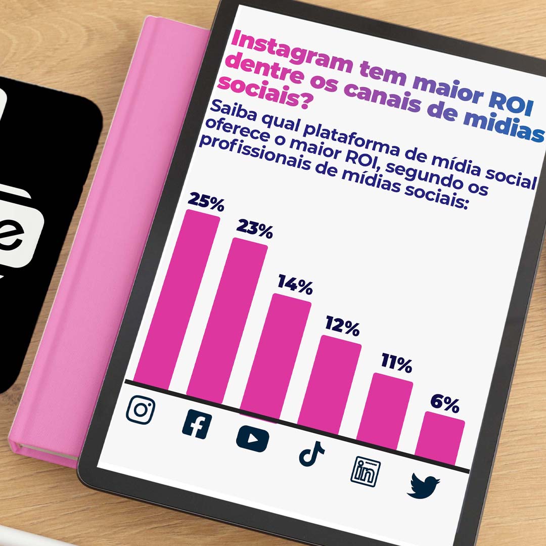 Você sabe qual plataforma de mídia social tem o maior retorno sobre investimento? 