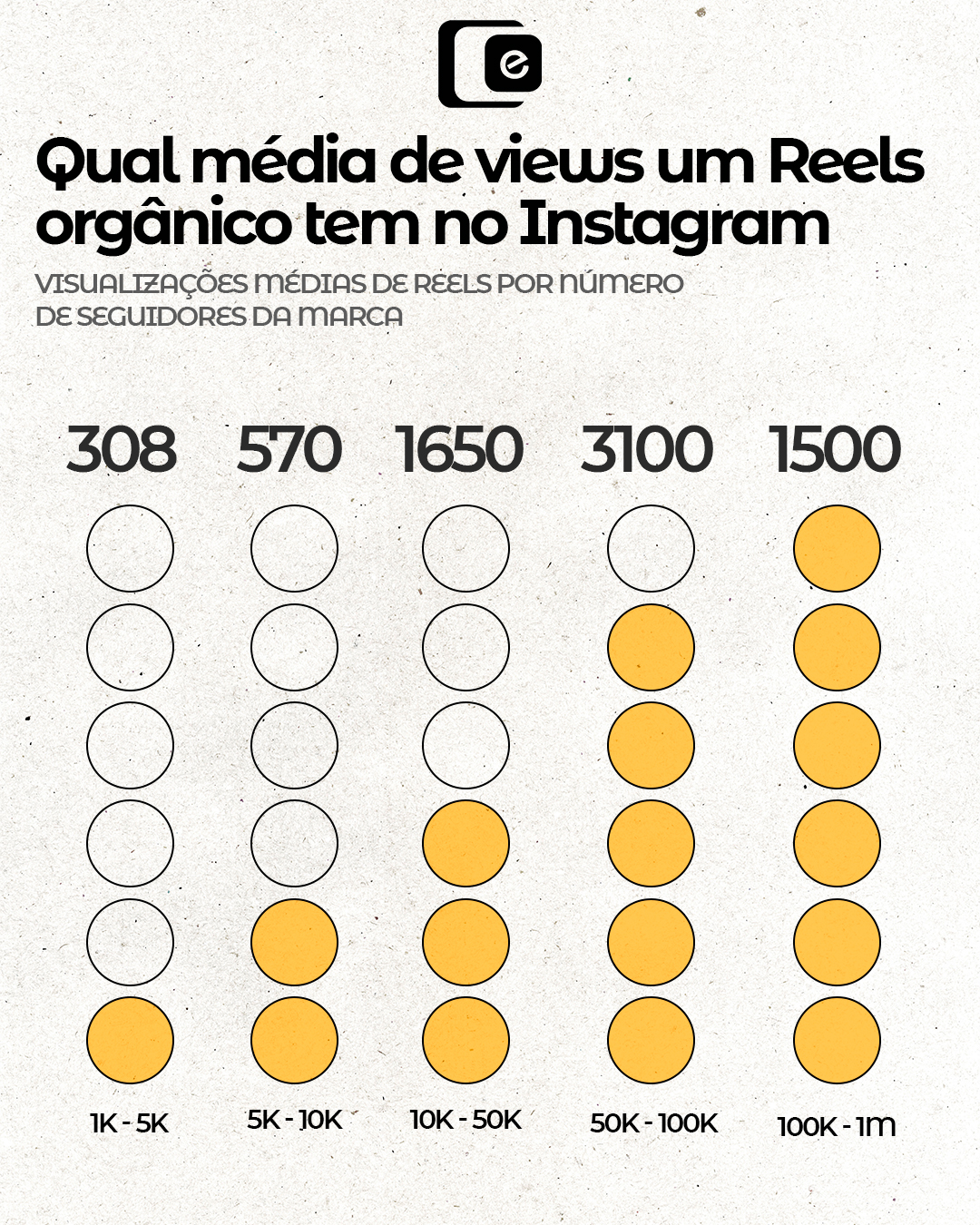 O desempenho de seus reels está acima da média? 