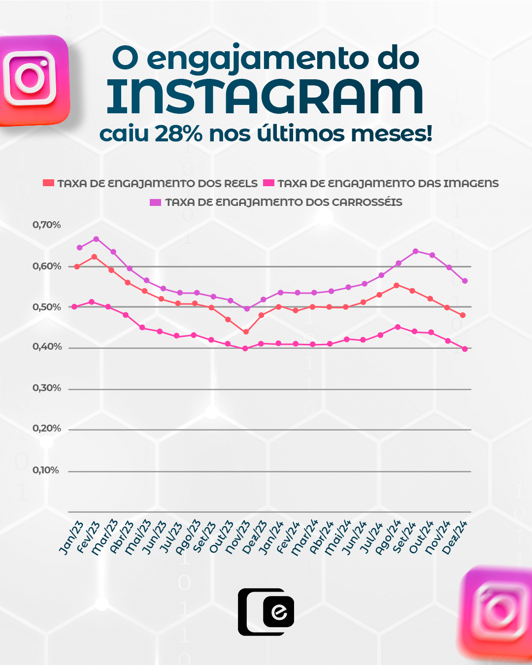 O engajamento no Instagram está caindo para todos!
