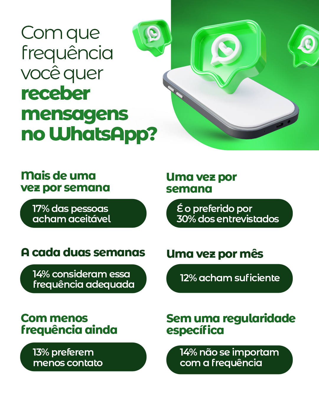  Existe uma frequência ideal de mensagens no WhatsApp?