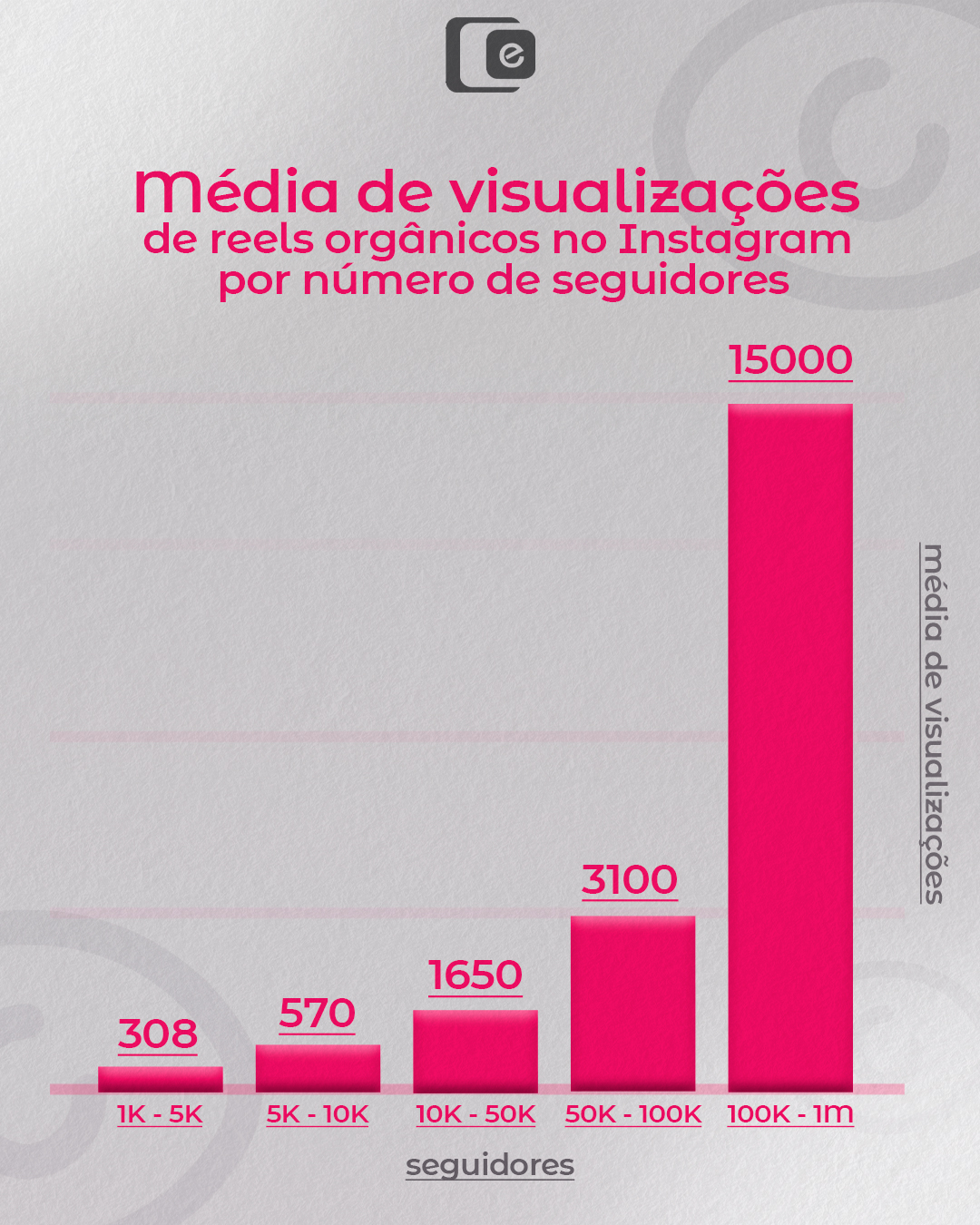 Você sabe se o seu conteúdo está realmente performando bem no Instagram? 