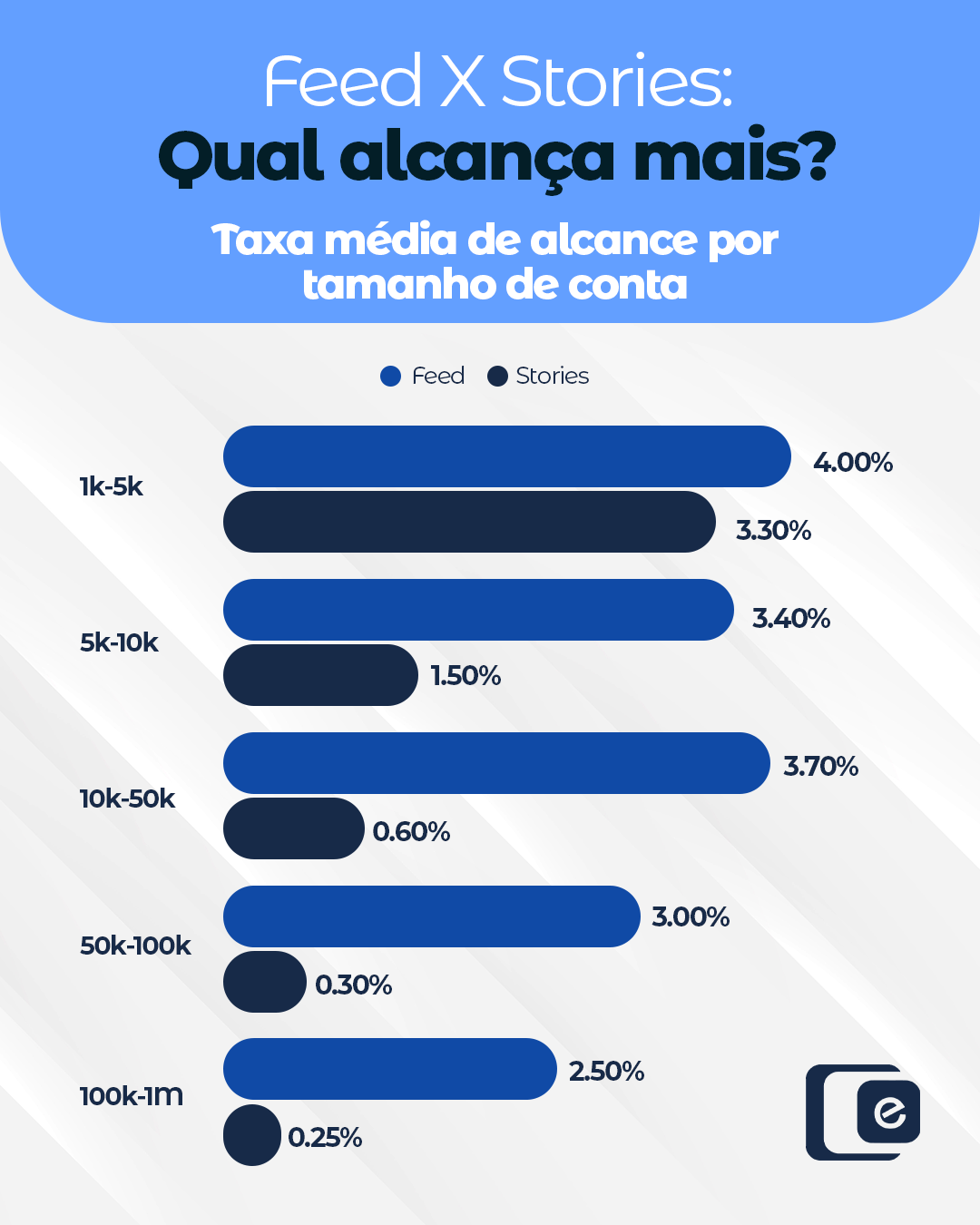  Feed ou Stories: onde sua marca tem mais alcance?