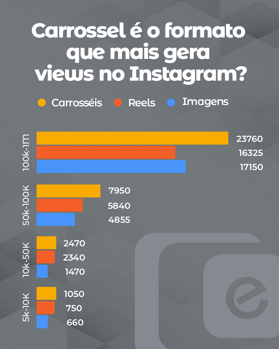Você já reparou qual formato realmente gera mais resultados no Instagram?