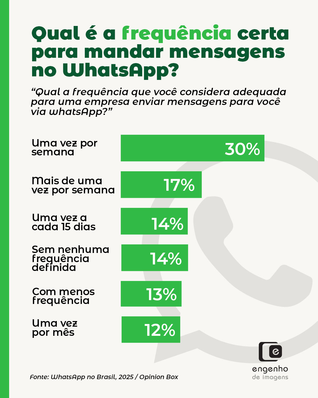  Você já se perguntou: qual é a frequência ideal para falar com o cliente no WhatsApp sem ser invasivo?