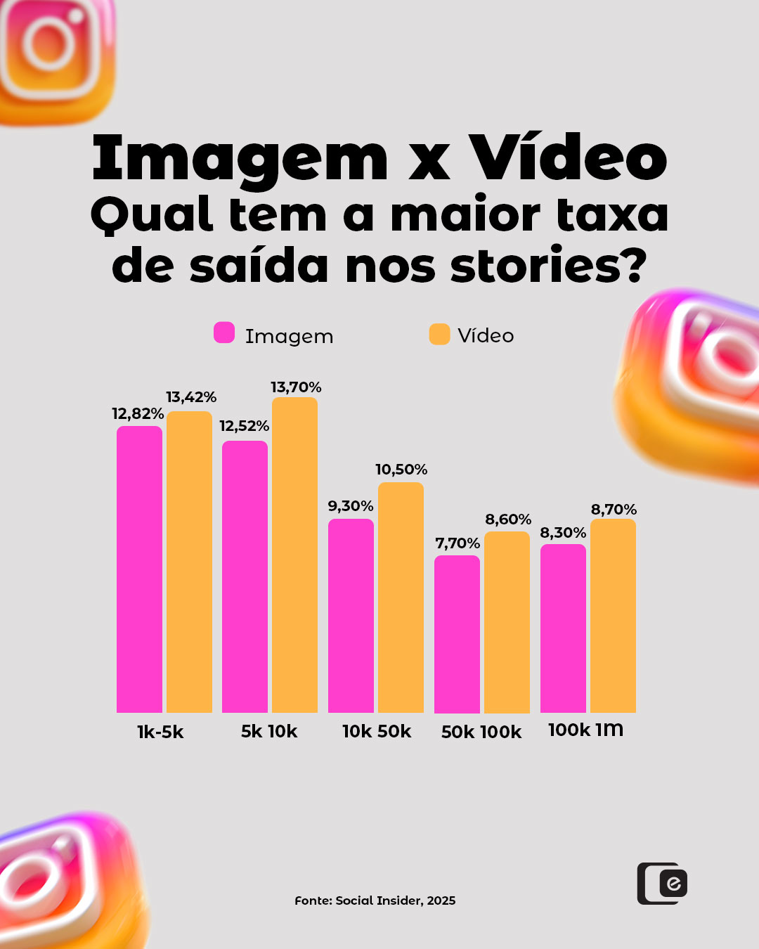 Imagem ou vídeo: o que realmente influencia a saída nos Stories?