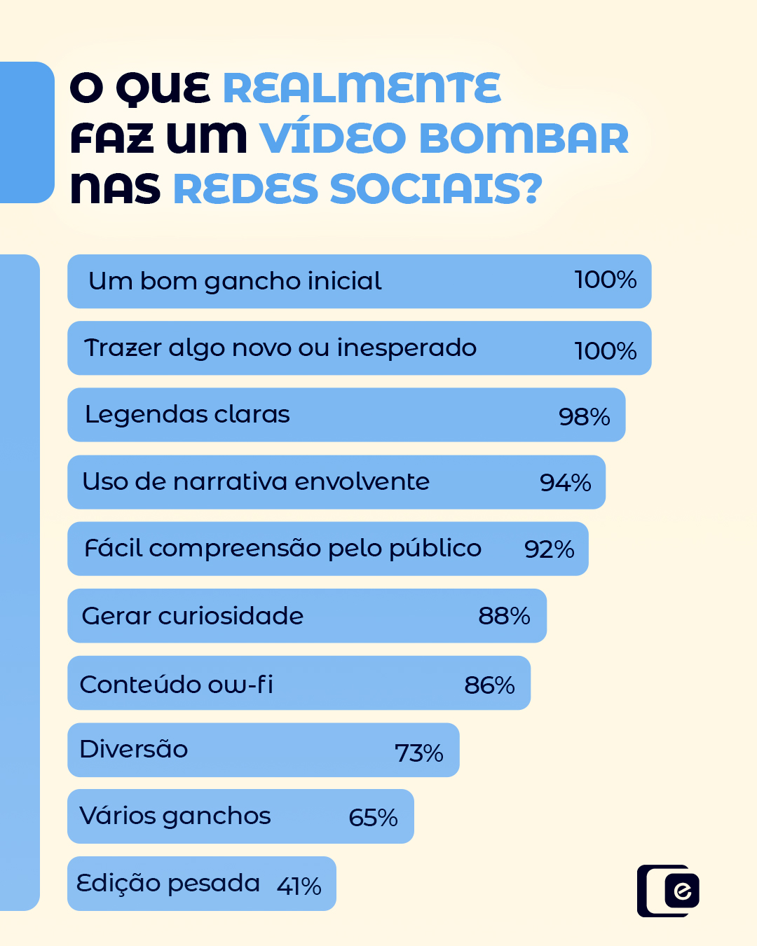 Muita gente ainda acredita que crescer no Instagram é sinônimo de vídeo ultra produzido, câmera perfeita e edição digna de cinema.