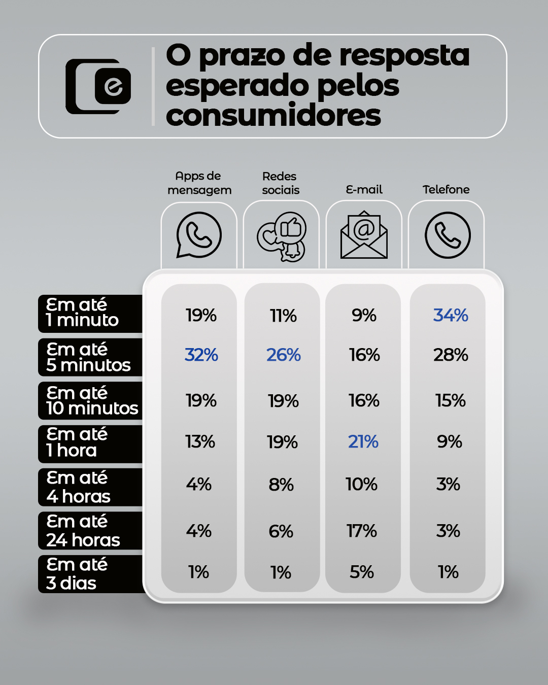 Nesse universo que "tudo é para ontem" e pessoas querem retornos imediatos, vale acompanhar os resultados de uma pesquisa feita sobre o tempo de resposta que elas realmente esperam.