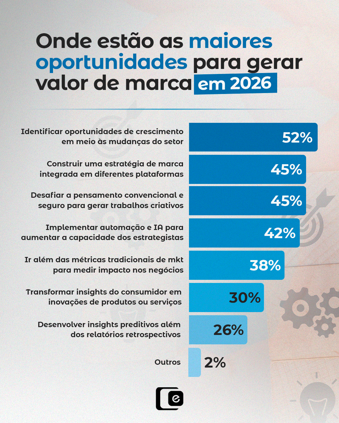 O que separa as marcas que crescem das que apenas "postam" é a capacidade de integração.