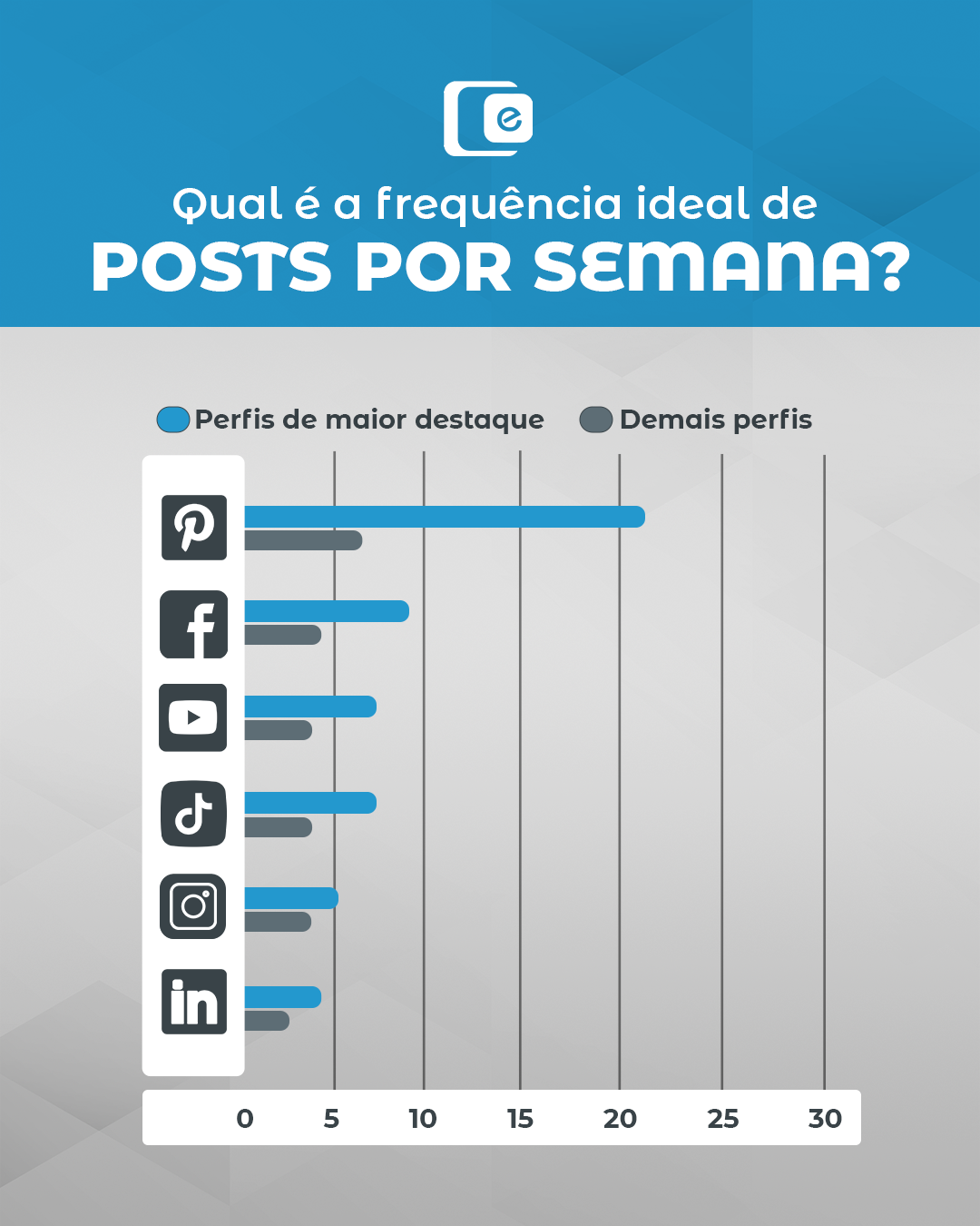 Frequência não é sobre "postar por postar", é sobre velocidade de aprendizado. 