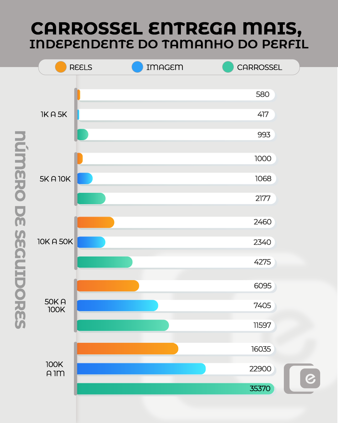 Afinal, qual segredo coloca o carrossel no topo das métricas de alcance do Instagram?