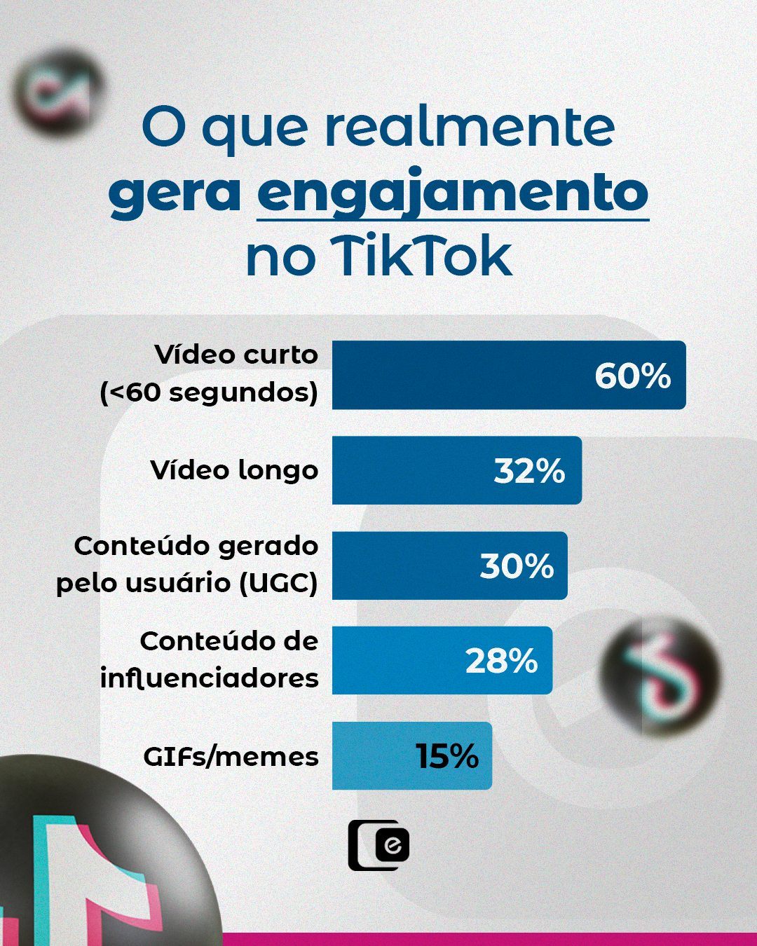 Entender quais formatos dominam a atenção dos usuários é o primeiro passo para criar uma estratégia verdadeiramente eficaz.