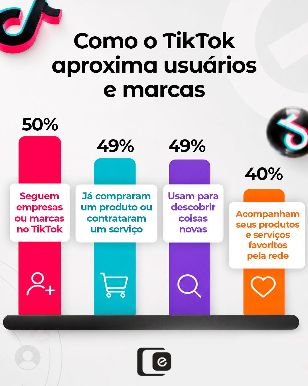 O TikTok não é usado apenas para entretenimento. Ele também participa da forma como as pessoas descobrem, acompanham e escolhem marcas.