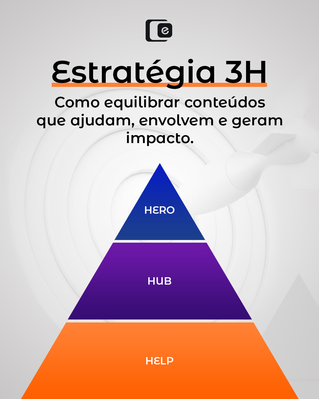 Uma estratégia de conteúdo eficiente não depende de publicar sempre o mesmo tipo de mensagem. O modelo 3H organiza a comunicação em três frentes complementares: