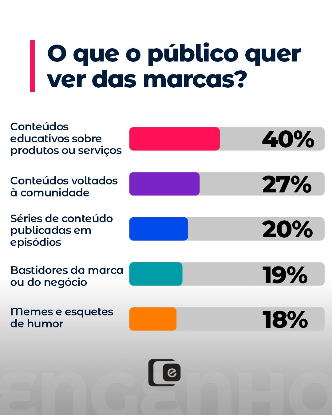 O público não quer acompanhar marcas apenas para receber oferta.