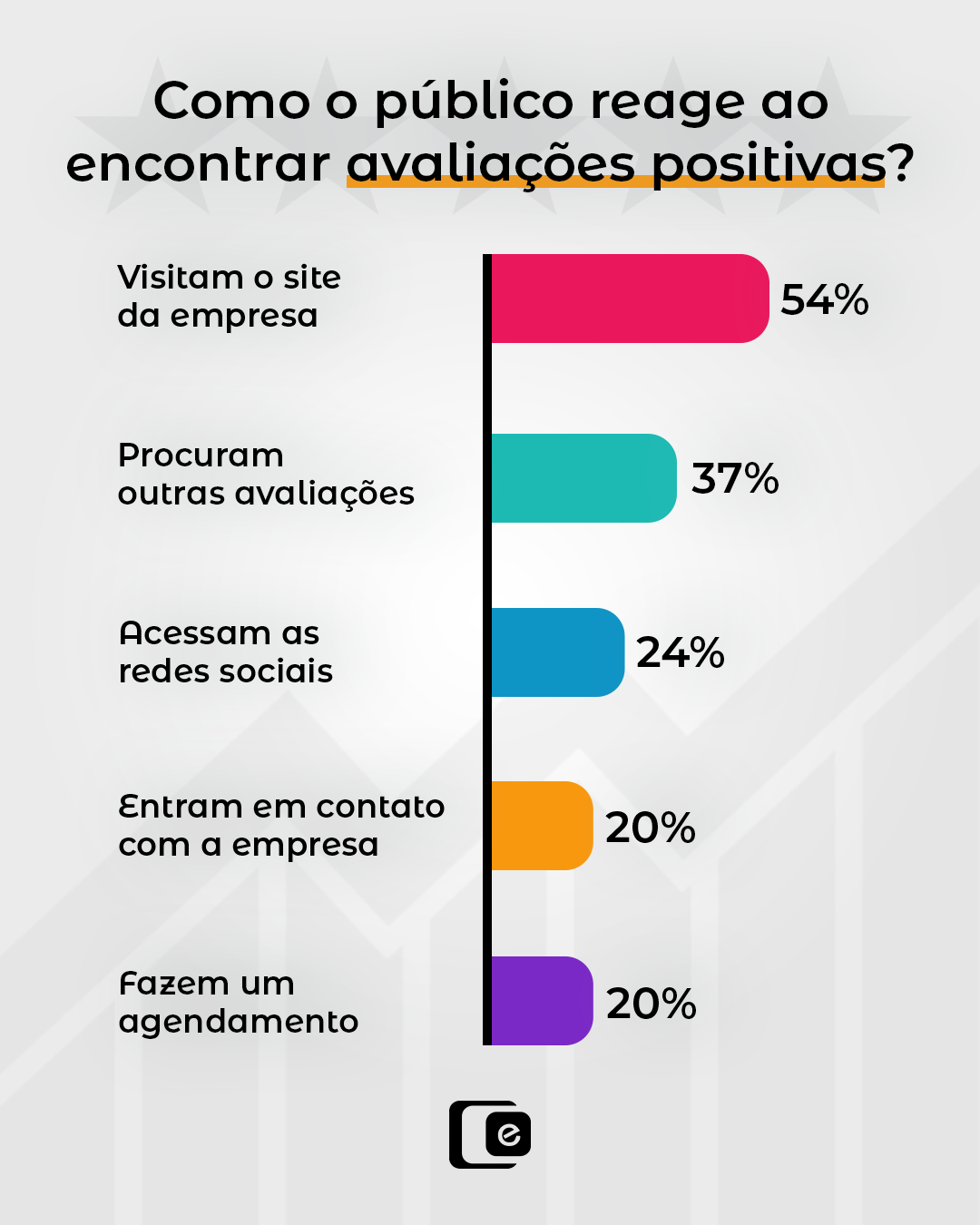 Uma avaliação positiva pode ser o começo de uma jornada, mas dificilmente será o único fator considerado pelo público.