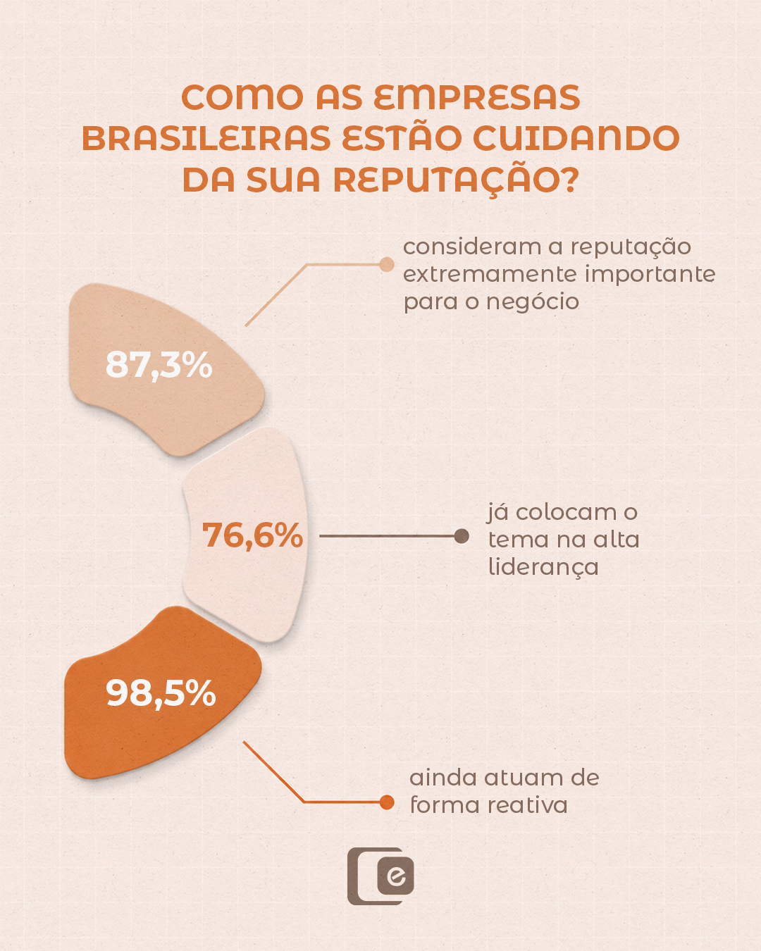 A reputação já é reconhecida como um ativo importante pelas empresas. 